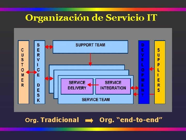 Organización de Servicio IT Org. Tradicional Org. “end-to-end” 