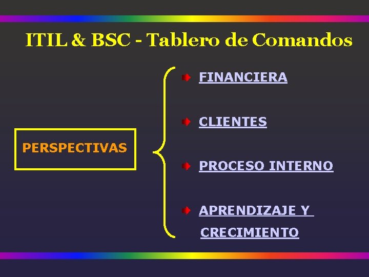 ITIL & BSC - Tablero de Comandos FINANCIERA CLIENTES PERSPECTIVAS PROCESO INTERNO APRENDIZAJE Y