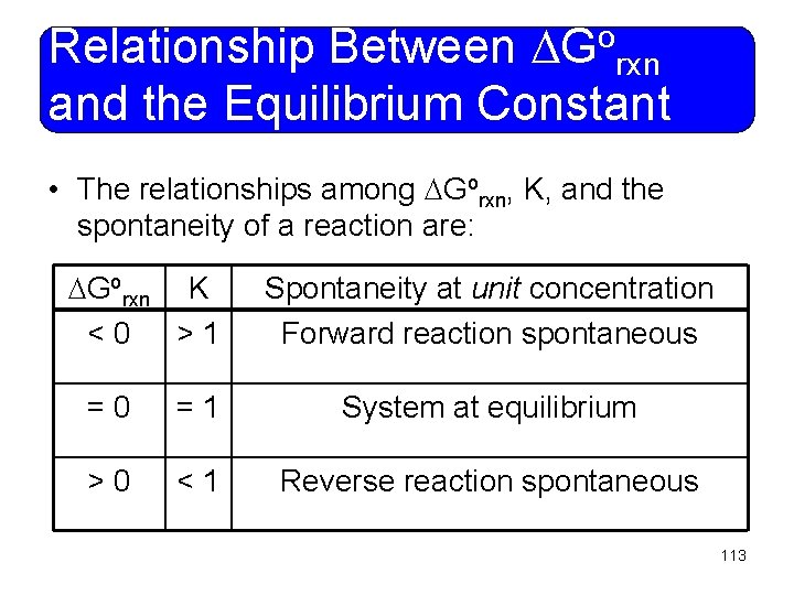 o G Relationship Between rxn and the Equilibrium Constant • The relationships among Gorxn,