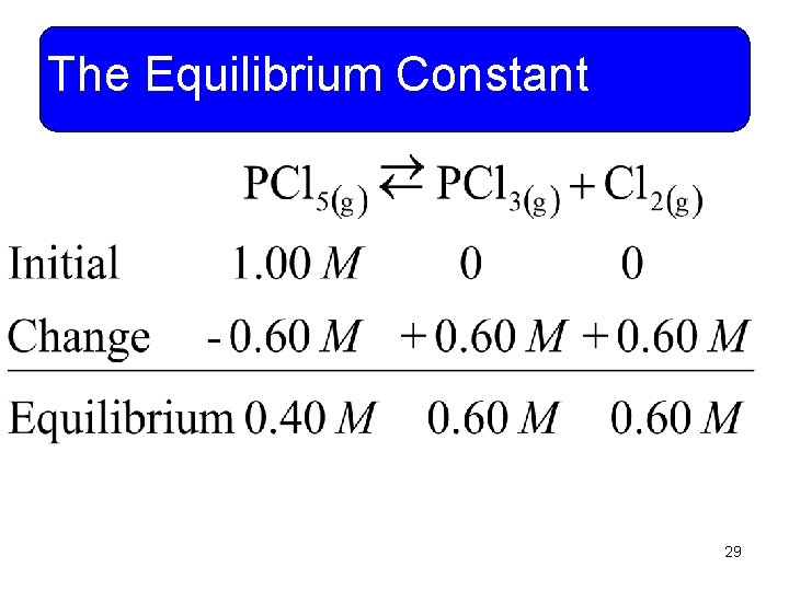 The Equilibrium Constant 29 