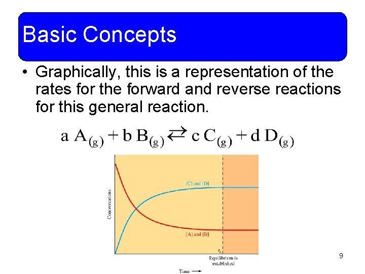 Basic Concepts • Graphically, this is a representation of the rates for the forward