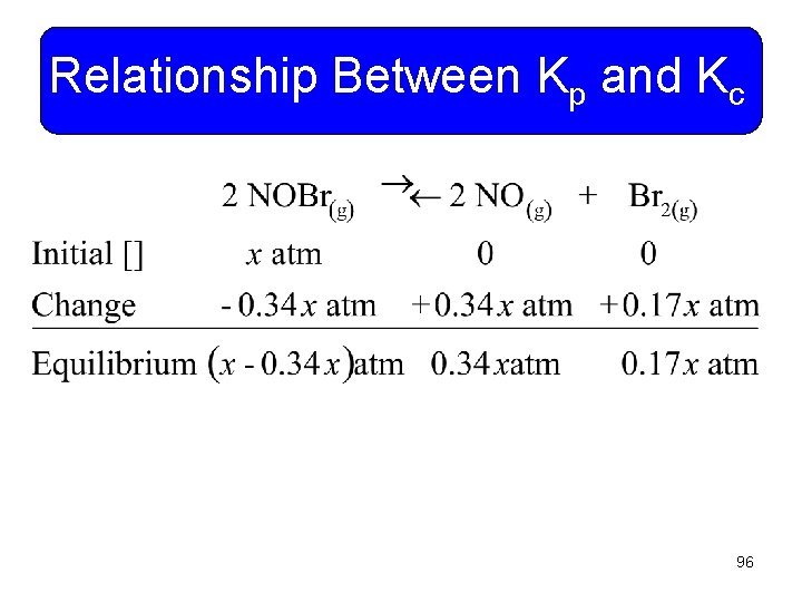 Relationship Between Kp and Kc 96 