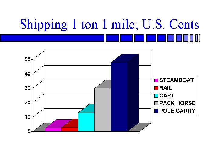 Shipping 1 ton 1 mile; U. S. Cents 