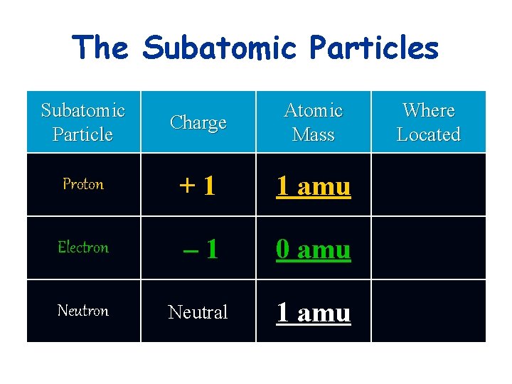 The Subatomic Particles Subatomic Particle Charge Atomic Mass Proton +1 1 amu Electron –
