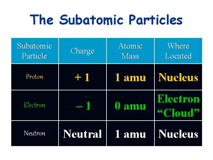 The Subatomic Particles Subatomic Particle Atomic Mass Where Located Charge Proton +1 1 amu