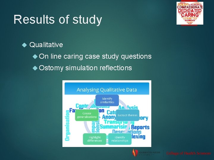 Results of study Qualitative On line caring case study questions Ostomy simulation reflections 