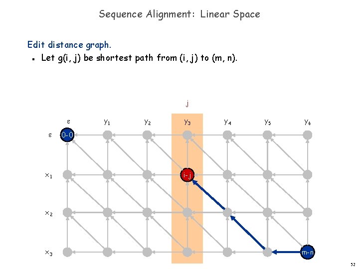 Sequence Alignment: Linear Space Edit distance graph. Let g(i, j) be shortest path from