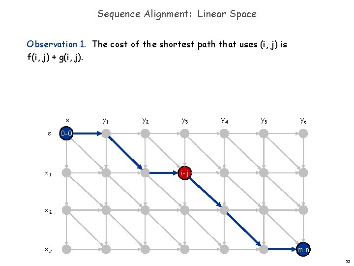 Sequence Alignment: Linear Space Observation 1. The cost of the shortest path that uses