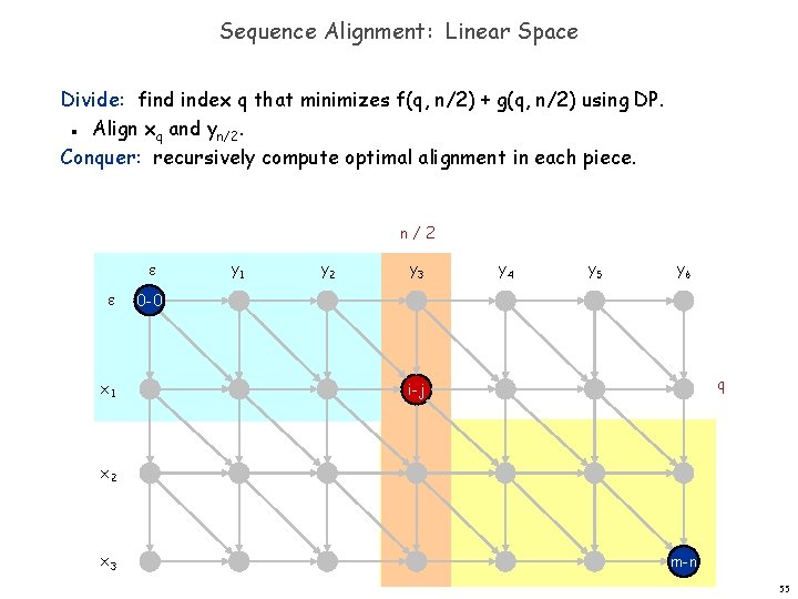 Sequence Alignment: Linear Space Divide: find index q that minimizes f(q, n/2) + g(q,