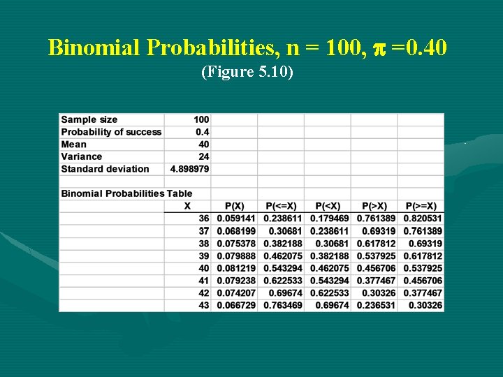 Binomial Probabilities, n = 100, =0. 40 (Figure 5. 10) Binomial Probabilities, n = 100, =0. 40 (Figure 5. 10)