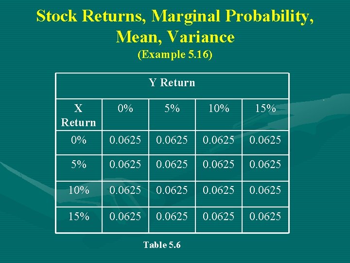 Stock Returns, Marginal Probability, Mean, Variance (Example 5. 16) Y Return X Return 0% Stock Returns, Marginal Probability, Mean, Variance (Example 5. 16) Y Return X Return 0%