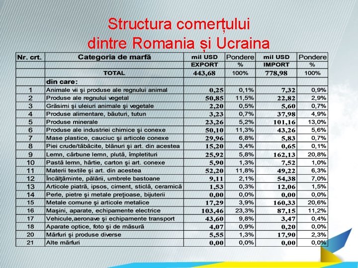 Structura comerțului dintre Romania și Ucraina 