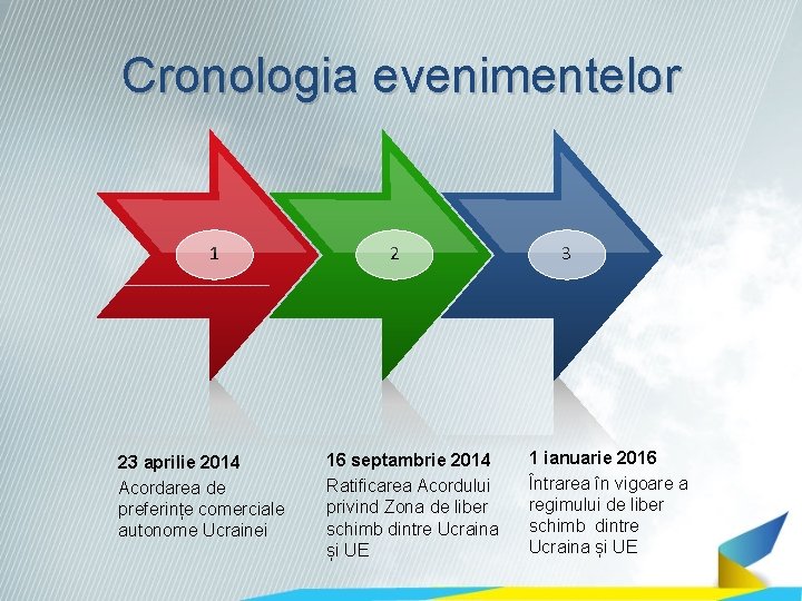 Cronologia evenimentelor 1 23 aprilie 2014 Acordarea de preferințe comerciale autonome Ucrainei 2 16