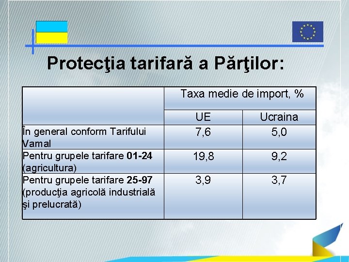 Protecţia tarifară a Părţilor: Taxa medie de import, % În general conform Tarifului Vamal