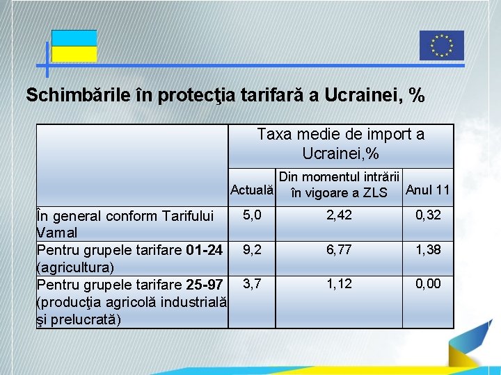 Schimbările în protecţia tarifară a Ucrainei, % Taxa medie de import a Ucrainei, %