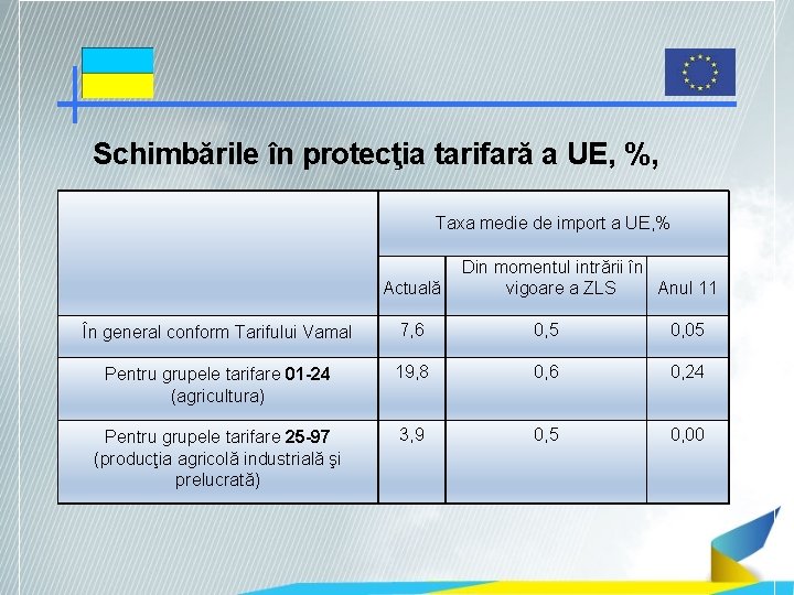 Schimbările în protecţia tarifară a UE, %, Taxa medie de import a UE, %