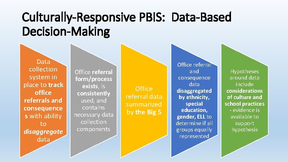 Culturally-Responsive PBIS: Data-Based Decision-Making Data collection system in place to track office referrals and