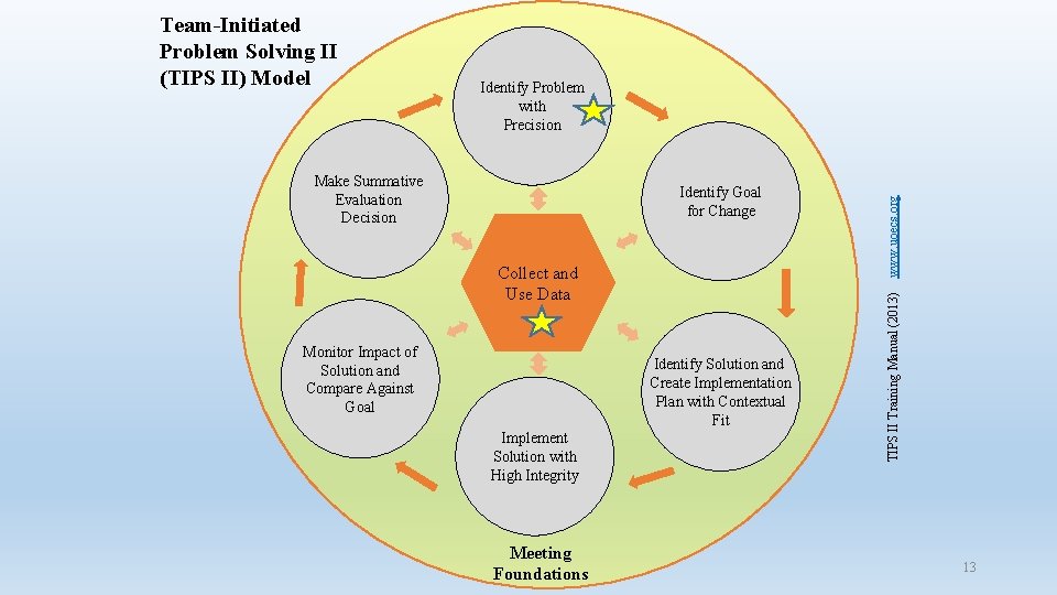 Make Summative Evaluation Decision Identify Goal for Change Collect and Use Data Monitor Impact