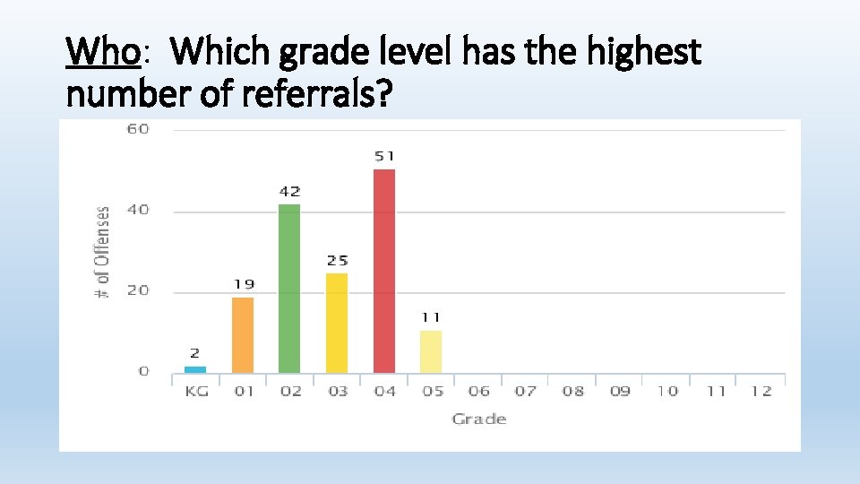 Who: Which grade level has the highest number of referrals? 