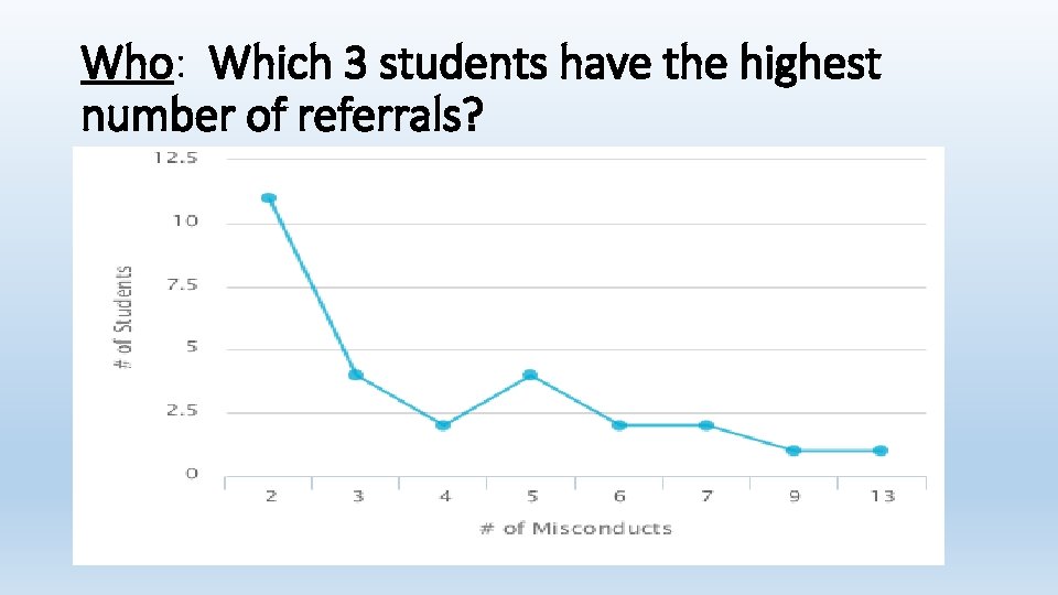 Who: Which 3 students have the highest number of referrals? 