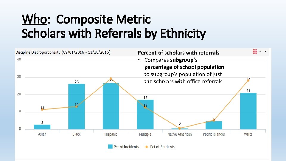 Who: Composite Metric Scholars with Referrals by Ethnicity Percent of scholars with referrals •