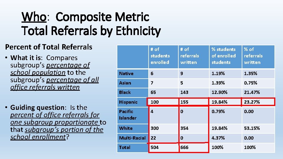 Who: Composite Metric Total Referrals by Ethnicity Percent of Total Referrals • What it