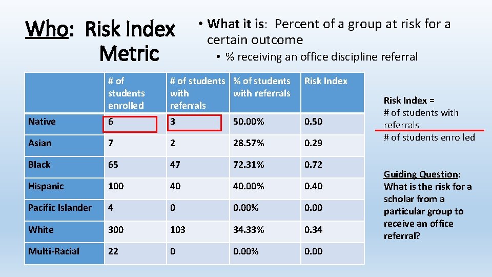 Who: Risk Index Metric • What it is: Percent of a group at risk