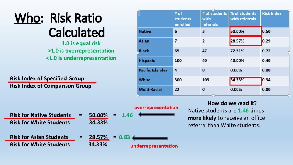 Who: Risk Ratio Calculated 1. 0 is equal risk >1. 0 is overrepresentation <1.