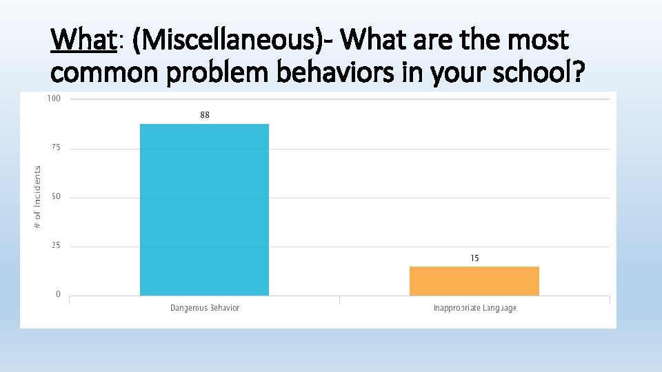 What: (Miscellaneous)- What are the most common problem behaviors in your school? 