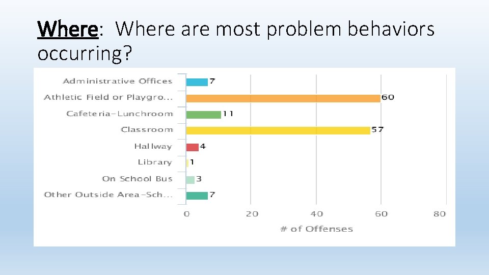 Where: Where are most problem behaviors occurring? 