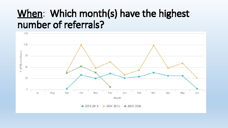 When: Which month(s) have the highest number of referrals? 