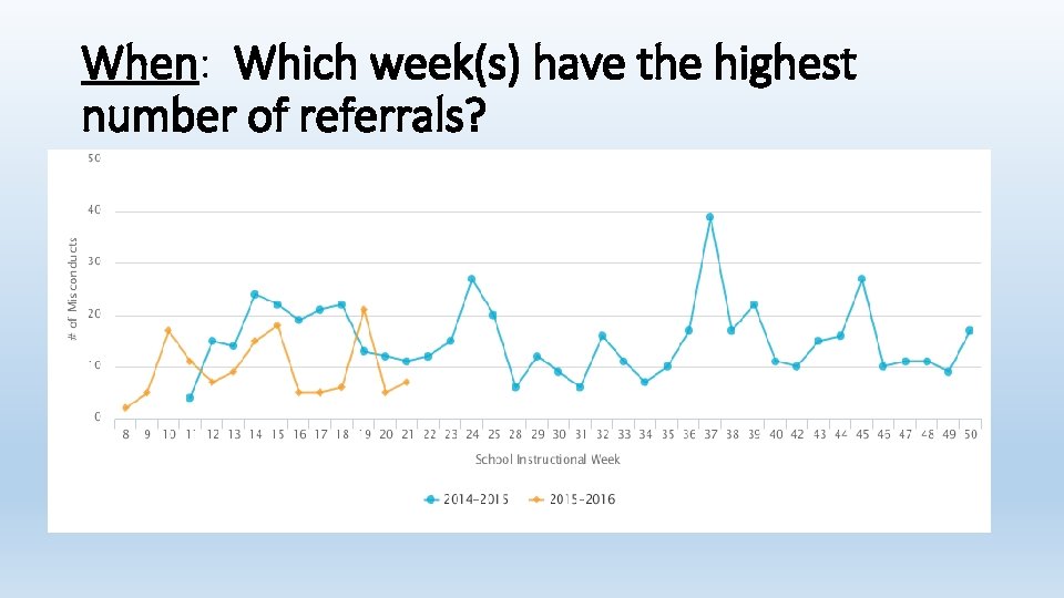 When: Which week(s) have the highest number of referrals? 