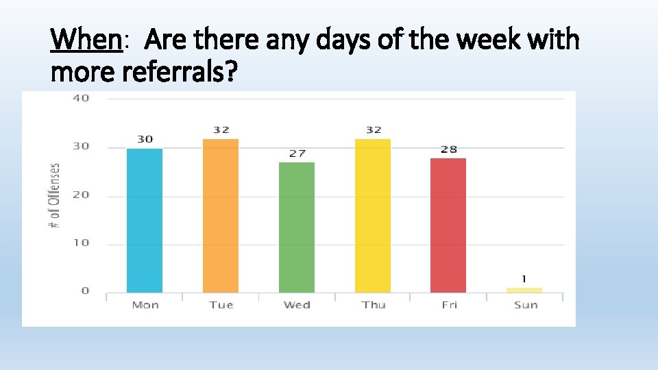 When: Are there any days of the week with more referrals? 