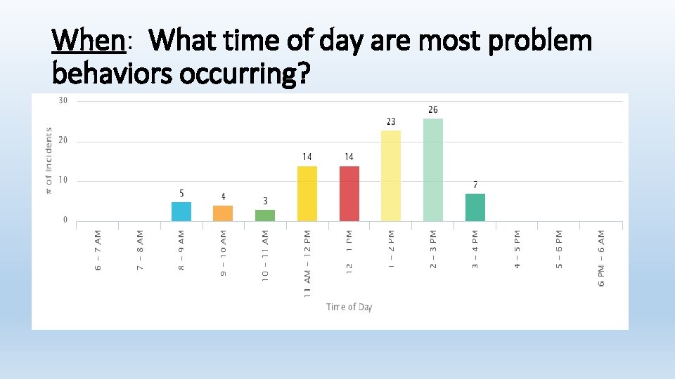 When: What time of day are most problem behaviors occurring? 