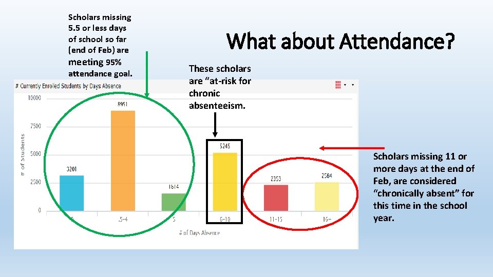 Scholars missing 5. 5 or less days of school so far (end of Feb)