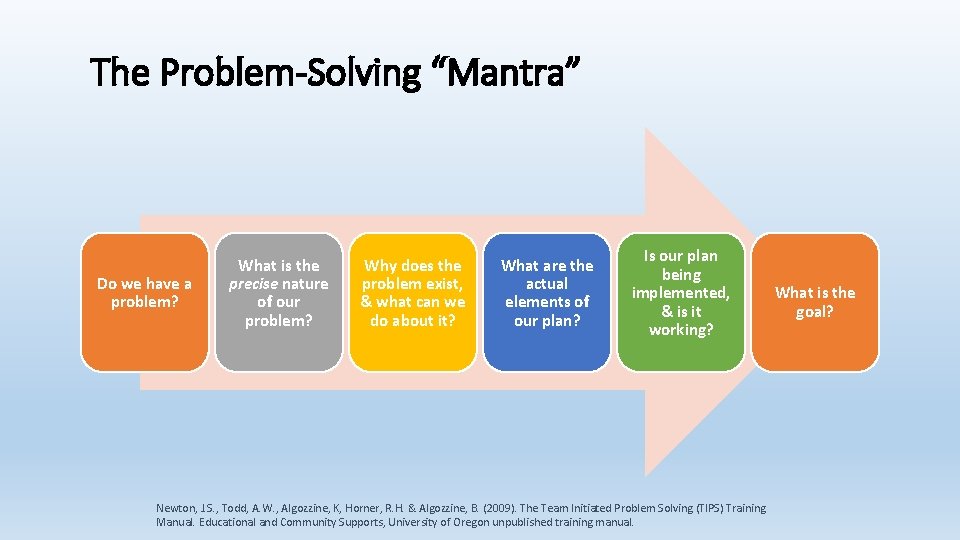The Problem-Solving “Mantra” Do we have a problem? What is the precise nature of