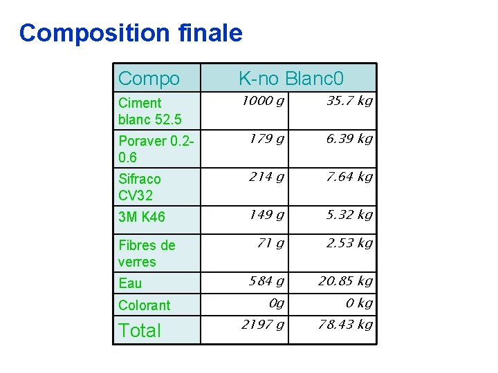 Composition finale Compo K-no Blanc 0 Ciment blanc 52. 5 1000 g 35. 7
