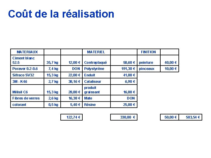 Coût de la réalisation MATERIAUX Ciment blanc 52. 5 MATERIEL 35, 7 kg 12,