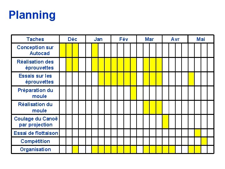 Planning Taches Conception sur Autocad Réalisation des éprouvettes Essais sur les éprouvettes Préparation du