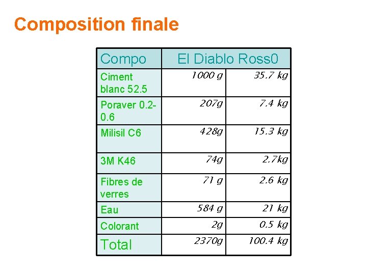 Composition finale Compo El Diablo Ross 0 1000 g 35. 7 kg Poraver 0.