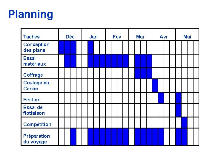 Planning Taches Conception des plans Essai matériaux Coffrage Coulage du Canöe Finition Essai de