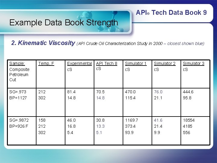 API® Tech Data Book 9 Example Data Book Strength 2. Kinematic Viscosity (API Crude API® Tech Data Book 9 Example Data Book Strength 2. Kinematic Viscosity (API Crude