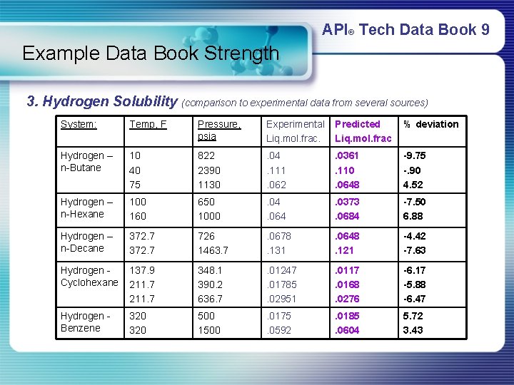 API® Tech Data Book 9 Example Data Book Strength 3. Hydrogen Solubility (comparison to API® Tech Data Book 9 Example Data Book Strength 3. Hydrogen Solubility (comparison to