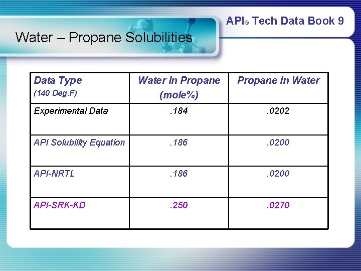API® Tech Data Book 9 Water – Propane Solubilities Data Type Water in Propane API® Tech Data Book 9 Water – Propane Solubilities Data Type Water in Propane