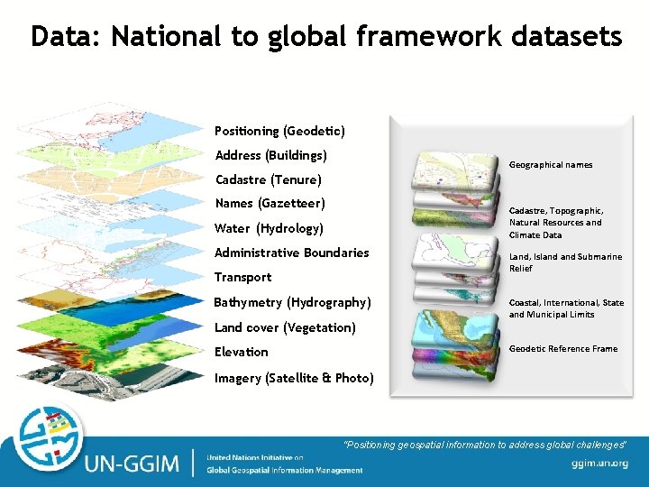 Data: National to global framework datasets Positioning (Geodetic) Address (Buildings) Geographical names Cadastre (Tenure)
