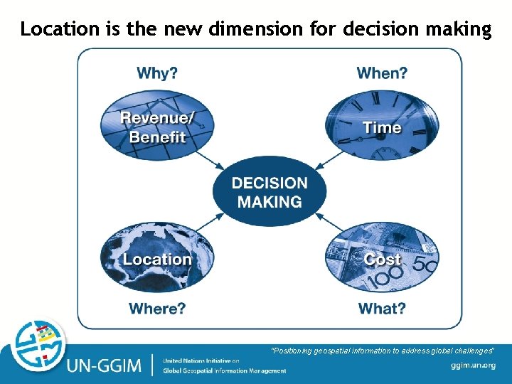 Location is the new dimension for decision making “Positioning geospatial information to address global
