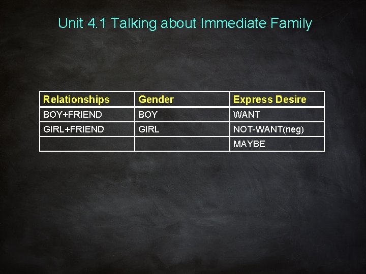 Unit 4. 1 Talking about Immediate Family Relationships Gender Express Desire BOY+FRIEND BOY WANT