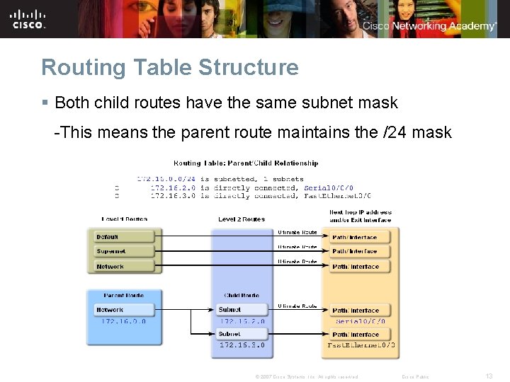 Routing Table Structure § Both child routes have the same subnet mask -This means