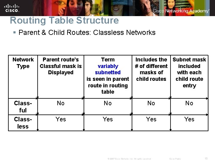 Routing Table Structure § Parent & Child Routes: Classless Network Type Parent route’s Classful