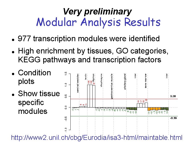 Very preliminary Modular Analysis Results 977 transcription modules were identified High enrichment by tissues, Very preliminary Modular Analysis Results 977 transcription modules were identified High enrichment by tissues,